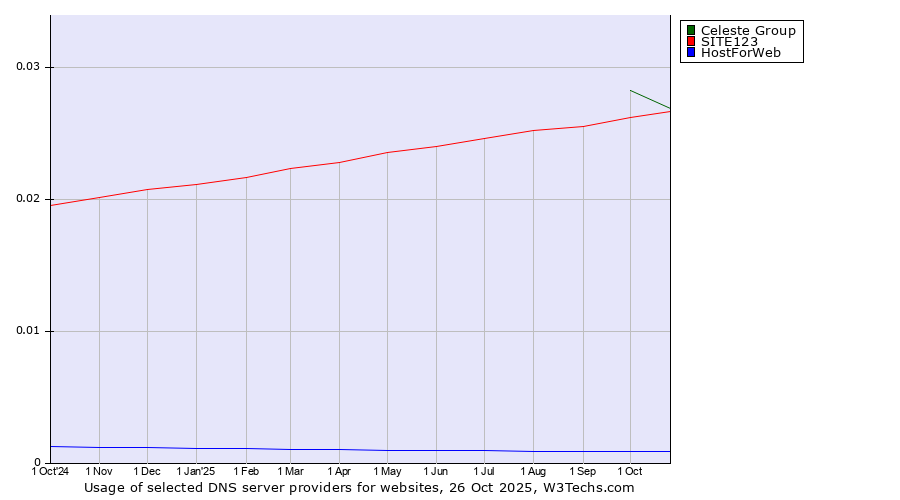 Historical trends in the usage of Celeste Group vs. SITE123 vs. HostForWeb