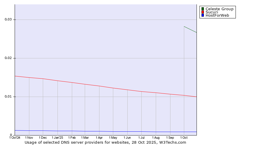 Historical trends in the usage of Celeste Group vs. Sucuri vs. HostForWeb
