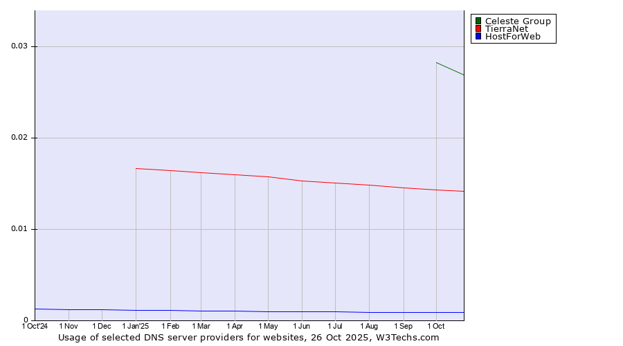 Historical trends in the usage of Celeste Group vs. TierraNet vs. HostForWeb