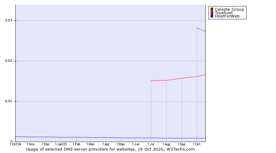 Historical trends in the usage of Celeste Group vs. Truehost vs. HostForWeb
