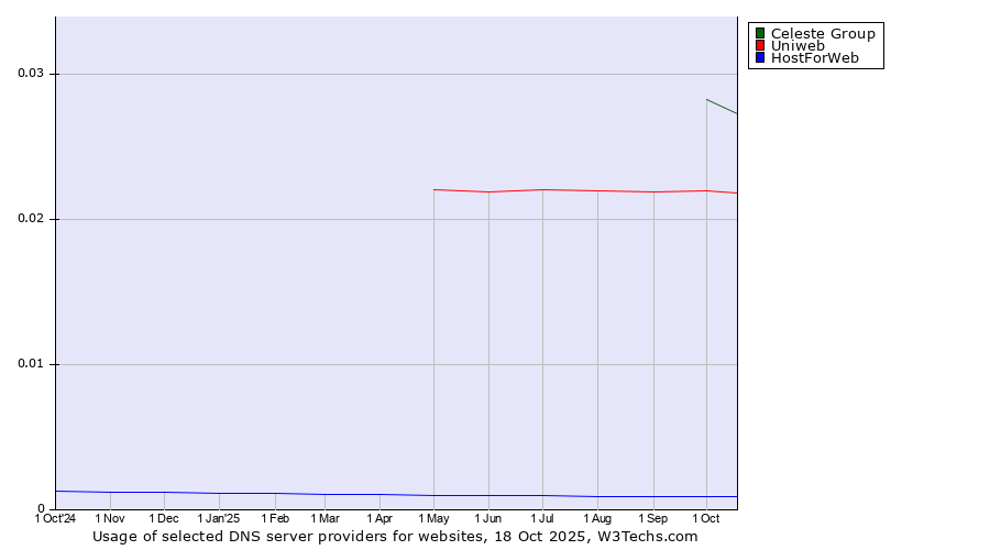 Historical trends in the usage of Celeste Group vs. Uniweb vs. HostForWeb