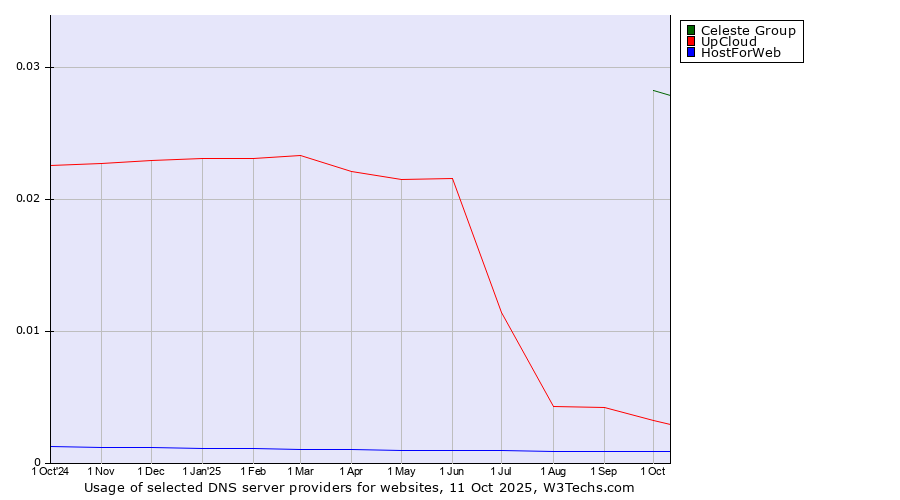 Historical trends in the usage of Celeste Group vs. UpCloud vs. HostForWeb