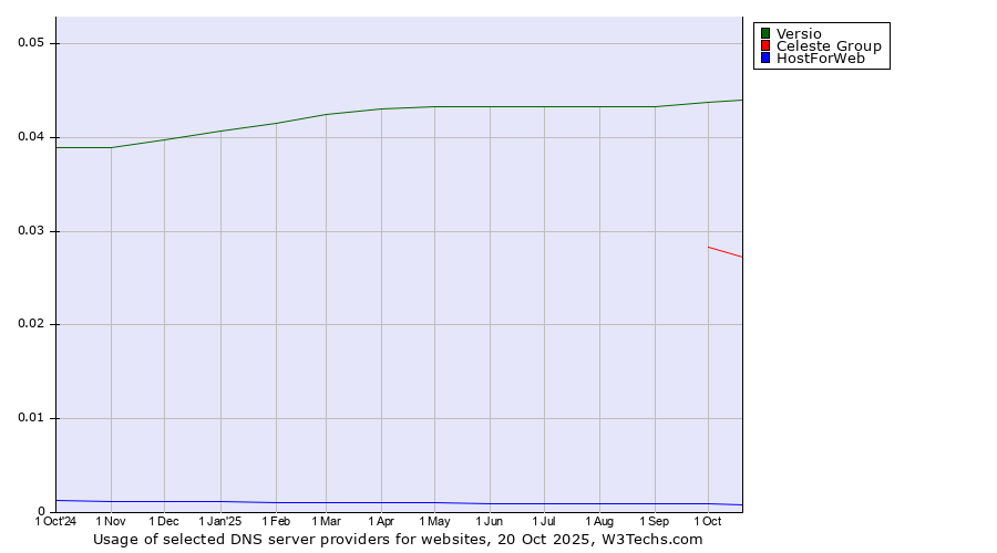 Historical trends in the usage of Versio vs. Celeste Group vs. HostForWeb