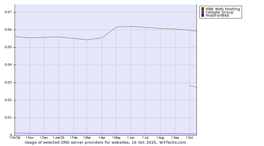 Historical trends in the usage of H88 Web Hosting vs. Celeste Group vs. HostForWeb