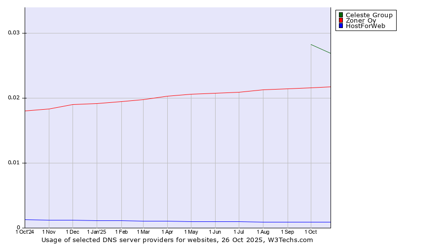 Historical trends in the usage of Celeste Group vs. Zoner Oy vs. HostForWeb