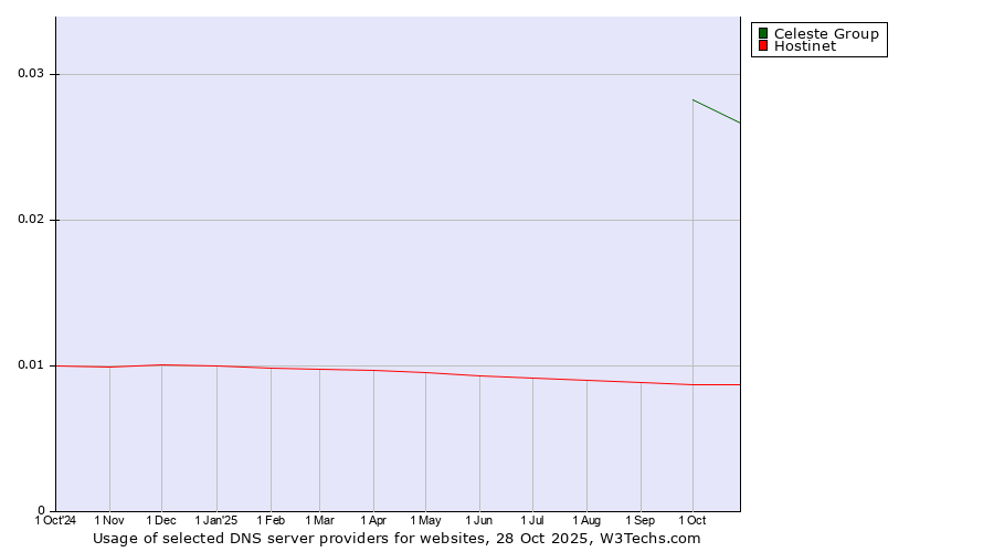 Historical trends in the usage of Celeste Group vs. Hostinet
