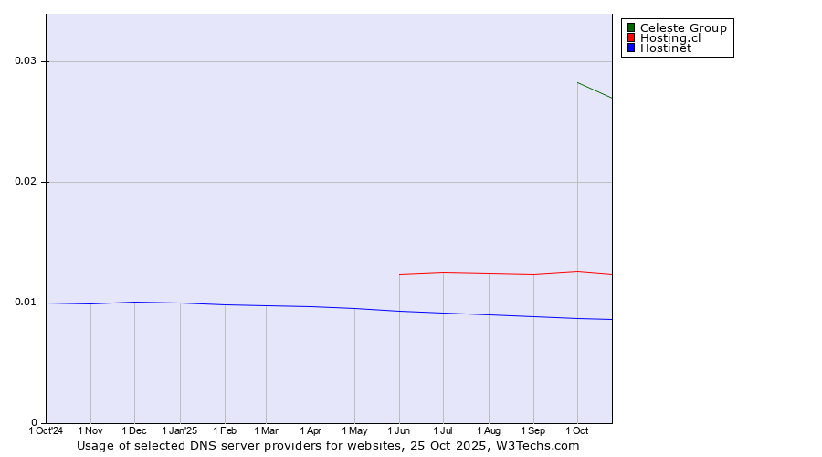 Historical trends in the usage of Celeste Group vs. Hosting.cl vs. Hostinet