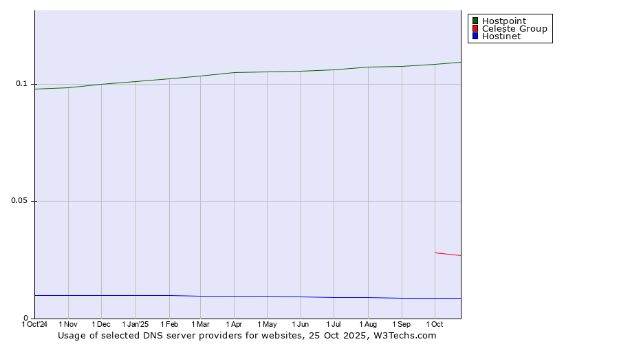 Historical trends in the usage of Hostpoint vs. Celeste Group vs. Hostinet
