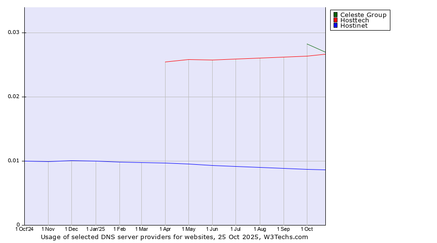 Historical trends in the usage of Celeste Group vs. Hosttech vs. Hostinet