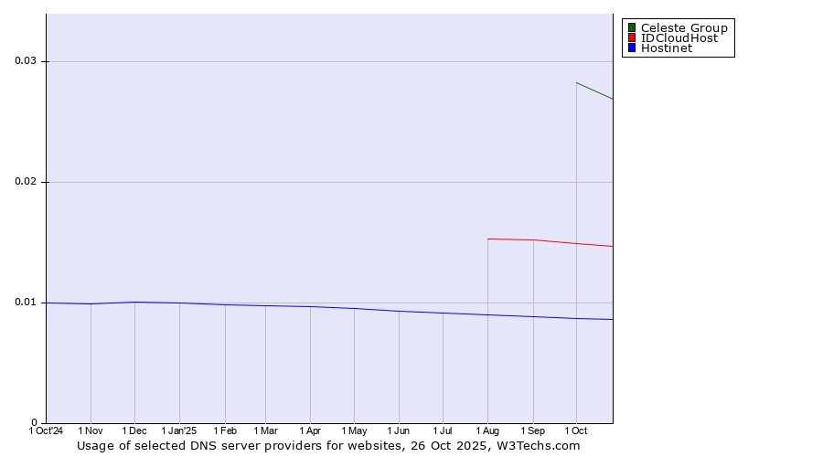 Historical trends in the usage of Celeste Group vs. IDCloudHost vs. Hostinet