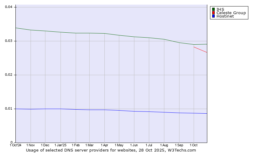 Historical trends in the usage of IHS vs. Celeste Group vs. Hostinet