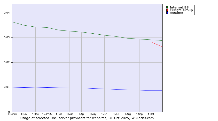 Historical trends in the usage of Internet.BS vs. Celeste Group vs. Hostinet