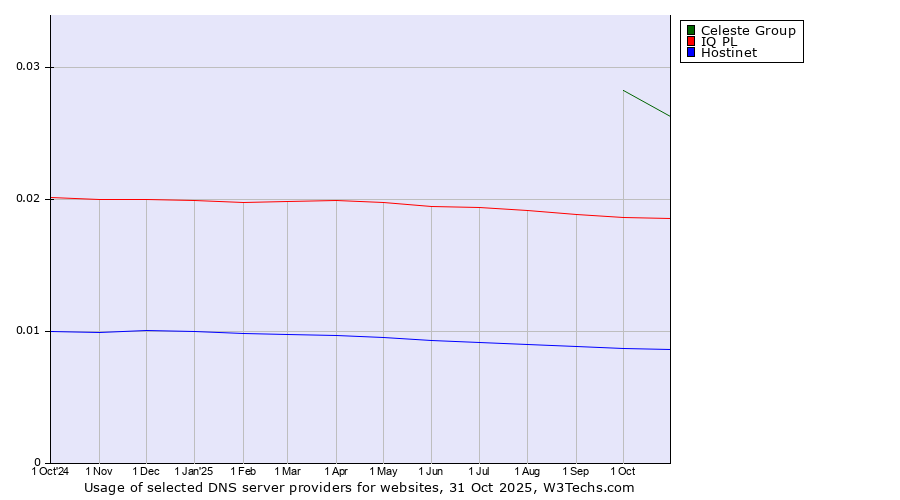 Historical trends in the usage of Celeste Group vs. IQ PL vs. Hostinet