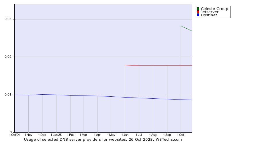 Historical trends in the usage of Celeste Group vs. Jetserver vs. Hostinet