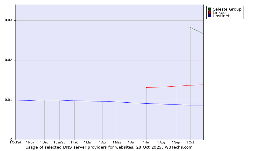 Historical trends in the usage of Celeste Group vs. Linkeo vs. Hostinet