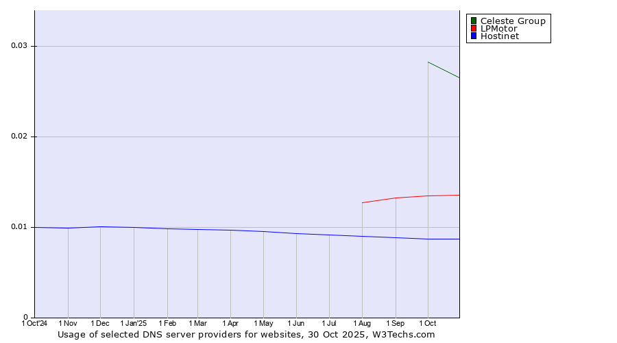 Historical trends in the usage of Celeste Group vs. LPMotor vs. Hostinet