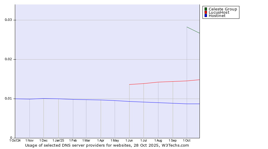 Historical trends in the usage of Celeste Group vs. LucusHost vs. Hostinet
