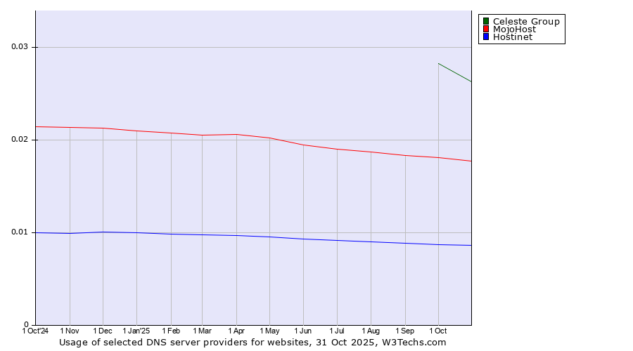 Historical trends in the usage of Celeste Group vs. MojoHost vs. Hostinet