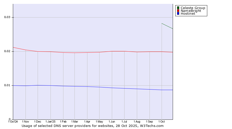 Historical trends in the usage of Celeste Group vs. NameBright vs. Hostinet