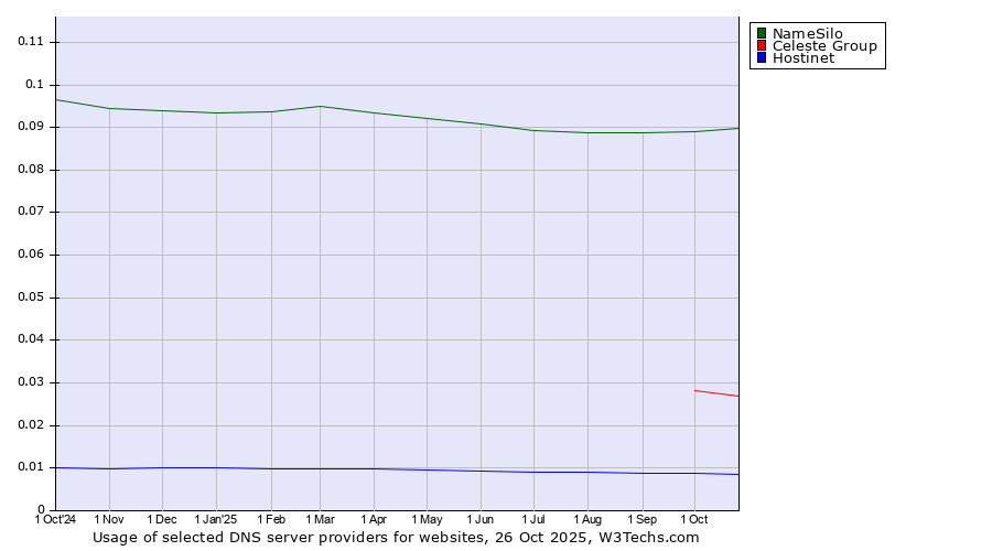 Historical trends in the usage of NameSilo vs. Celeste Group vs. Hostinet