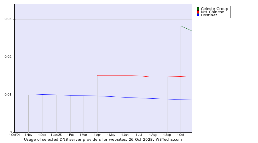 Historical trends in the usage of Celeste Group vs. Net Chinese vs. Hostinet