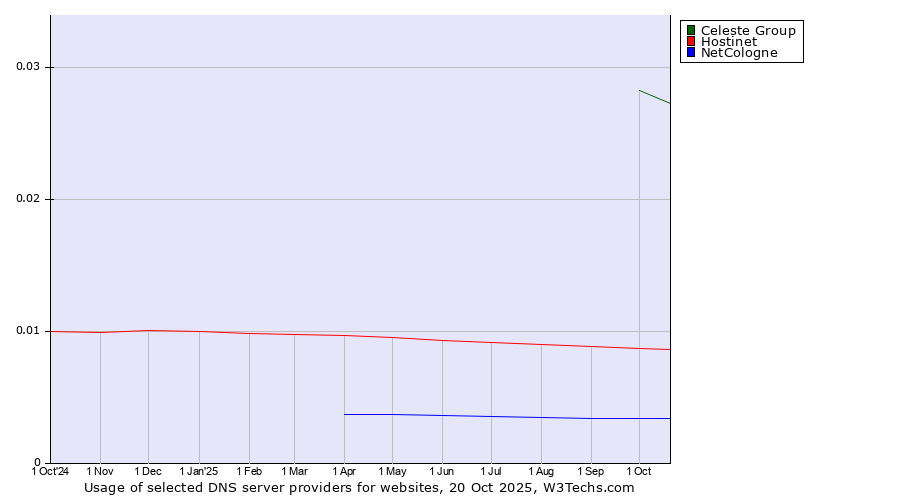 Historical trends in the usage of Celeste Group vs. Hostinet vs. NetCologne