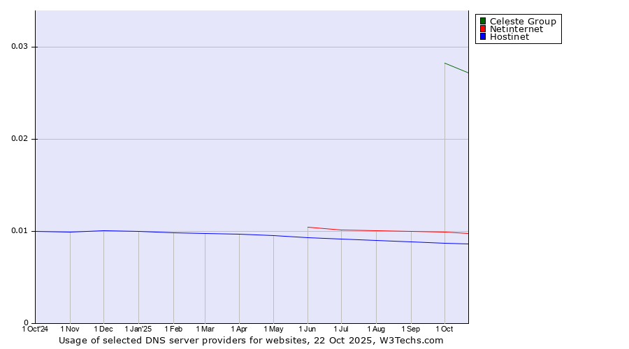 Historical trends in the usage of Celeste Group vs. Netinternet vs. Hostinet