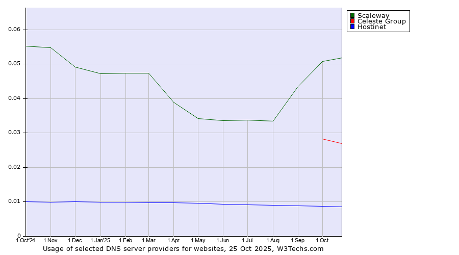 Historical trends in the usage of Scaleway vs. Celeste Group vs. Hostinet