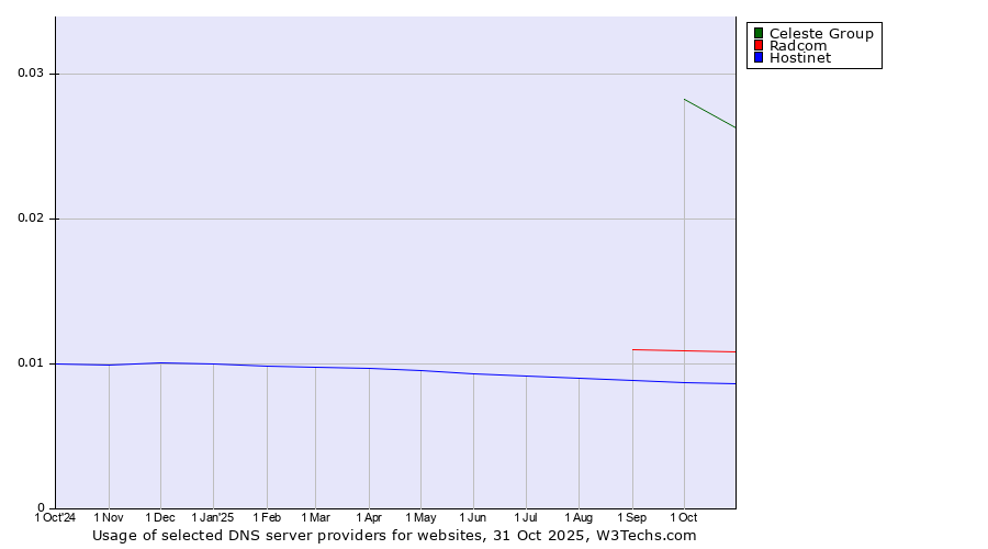 Historical trends in the usage of Celeste Group vs. Radcom vs. Hostinet