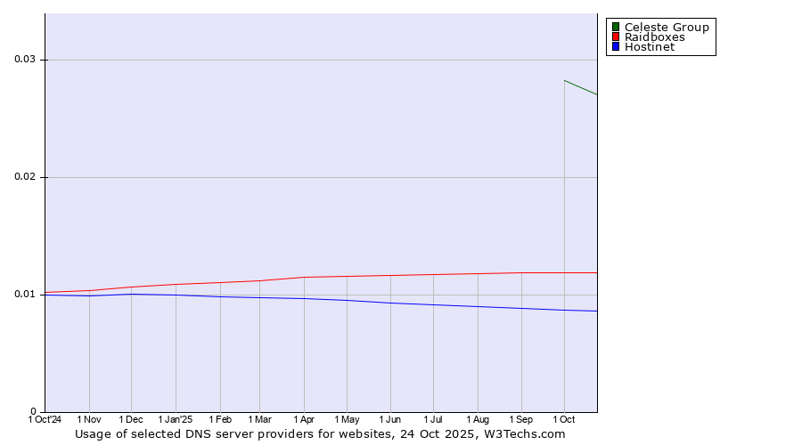 Historical trends in the usage of Celeste Group vs. Raidboxes vs. Hostinet