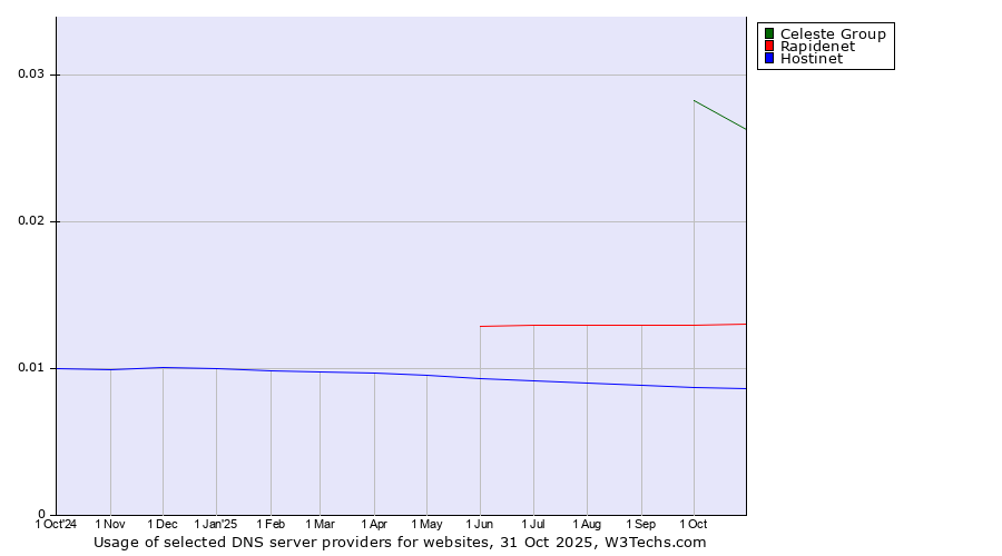 Historical trends in the usage of Celeste Group vs. Rapidenet vs. Hostinet
