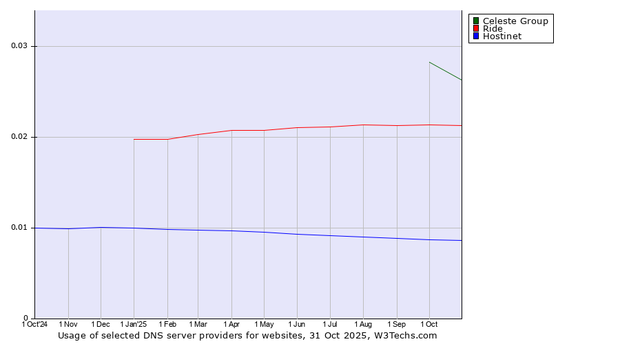 Historical trends in the usage of Celeste Group vs. Ride vs. Hostinet