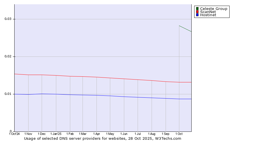 Historical trends in the usage of Celeste Group vs. ScanNet vs. Hostinet