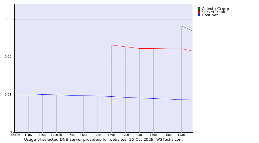 Historical trends in the usage of Celeste Group vs. ServerFreak vs. Hostinet