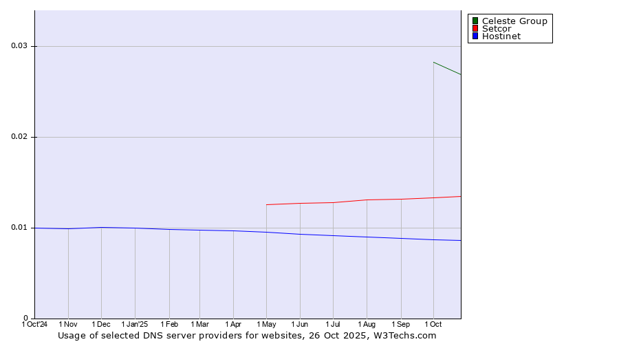 Historical trends in the usage of Celeste Group vs. Setcor vs. Hostinet