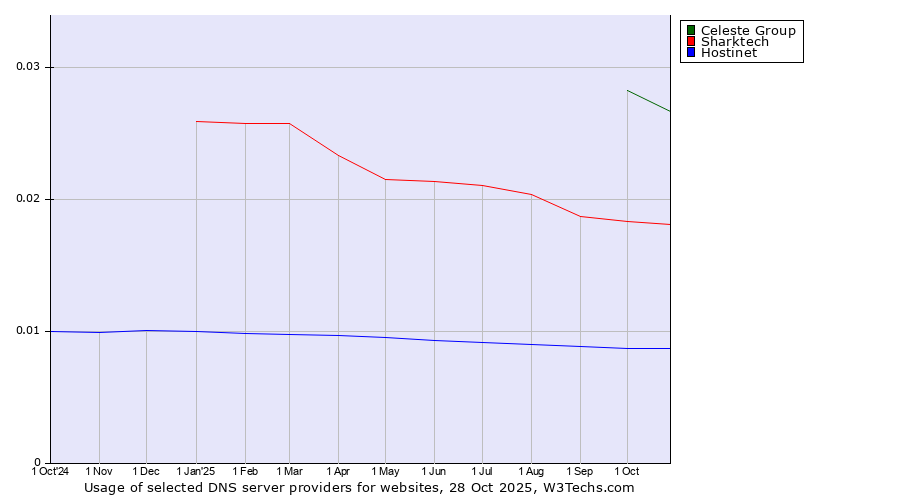 Historical trends in the usage of Celeste Group vs. Sharktech vs. Hostinet