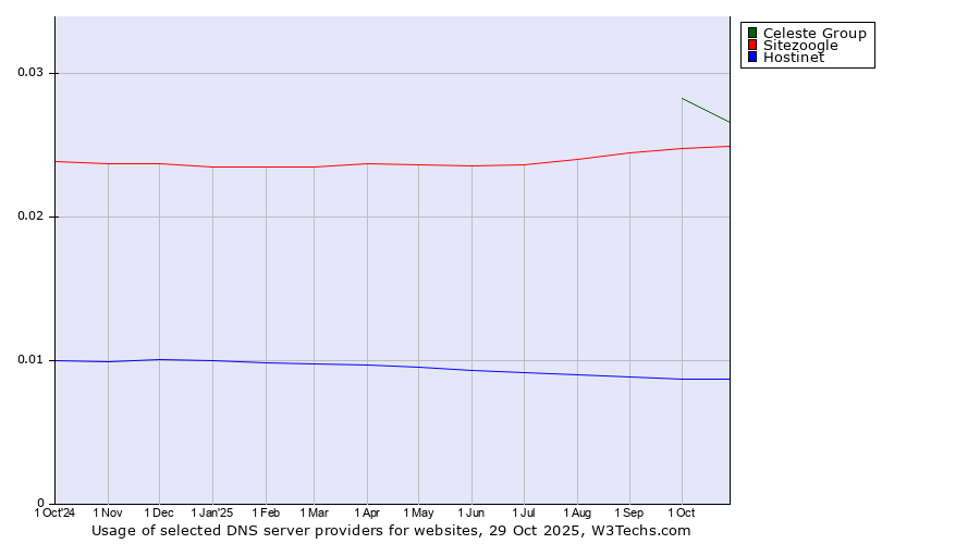 Historical trends in the usage of Celeste Group vs. Sitezoogle vs. Hostinet