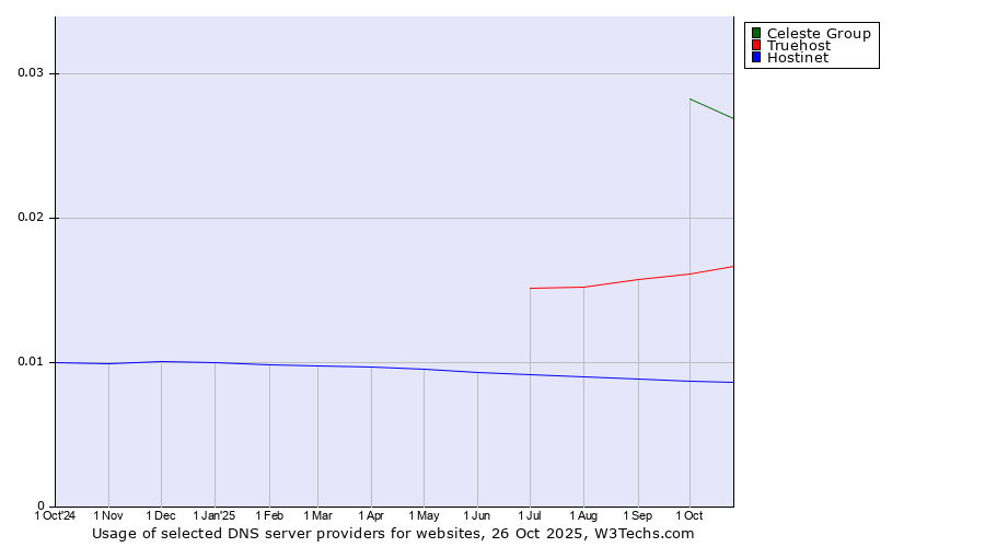 Historical trends in the usage of Celeste Group vs. Truehost vs. Hostinet