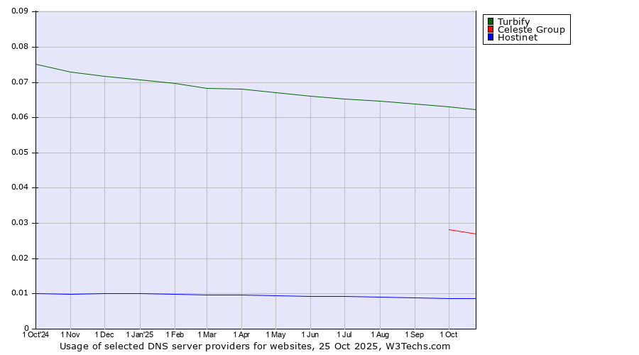 Historical trends in the usage of Turbify vs. Celeste Group vs. Hostinet