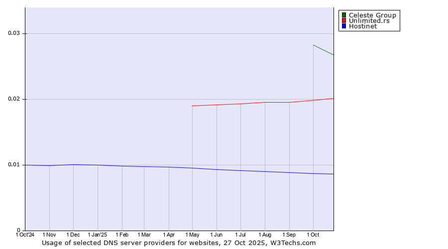 Historical trends in the usage of Celeste Group vs. Unlimited.rs vs. Hostinet