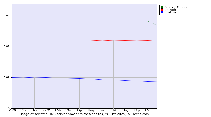 Historical trends in the usage of Celeste Group vs. Uniweb vs. Hostinet