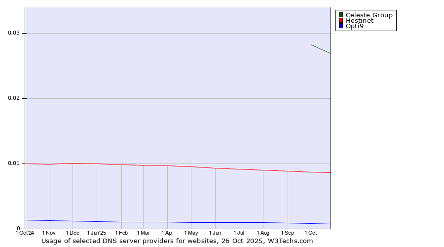 Historical trends in the usage of Celeste Group vs. Hostinet vs. Opti9