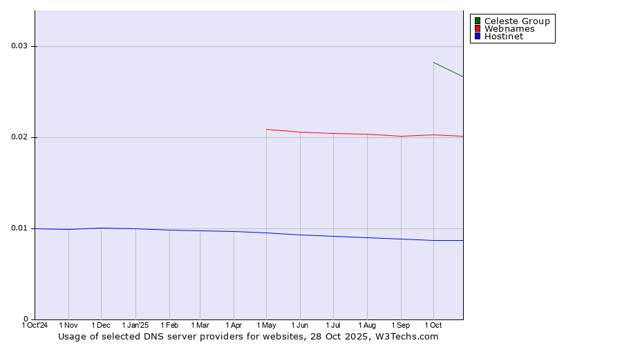 Historical trends in the usage of Celeste Group vs. Webnames vs. Hostinet