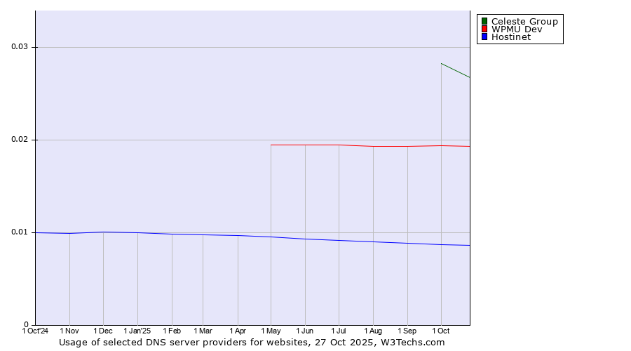 Historical trends in the usage of Celeste Group vs. WPMU Dev vs. Hostinet