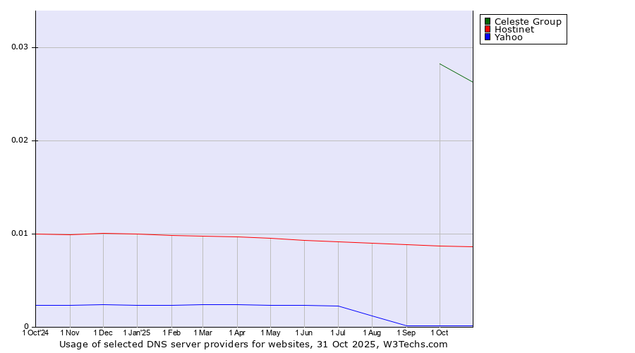 Historical trends in the usage of Celeste Group vs. Hostinet vs. Yahoo