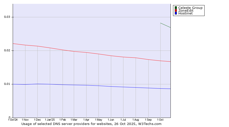 Historical trends in the usage of Celeste Group vs. ZoneEdit vs. Hostinet
