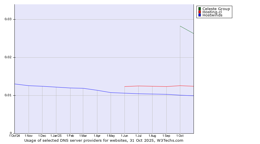 Historical trends in the usage of Celeste Group vs. Hosting.cl vs. Hostwinds