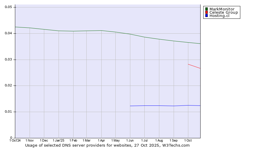 Historical trends in the usage of MarkMonitor vs. Celeste Group vs. Hosting.cl