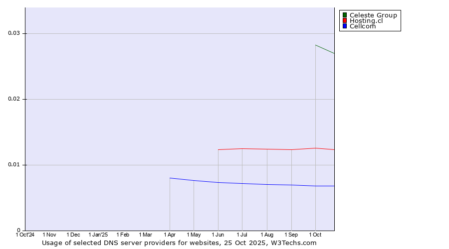 Historical trends in the usage of Celeste Group vs. Hosting.cl vs. Cellcom