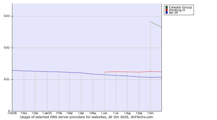 Historical trends in the usage of Celeste Group vs. Hosting.cl vs. No-IP